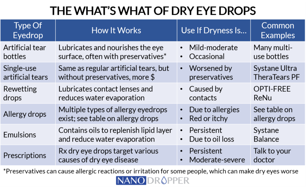 The What’s What of Dry Eye Drops Nanodropper