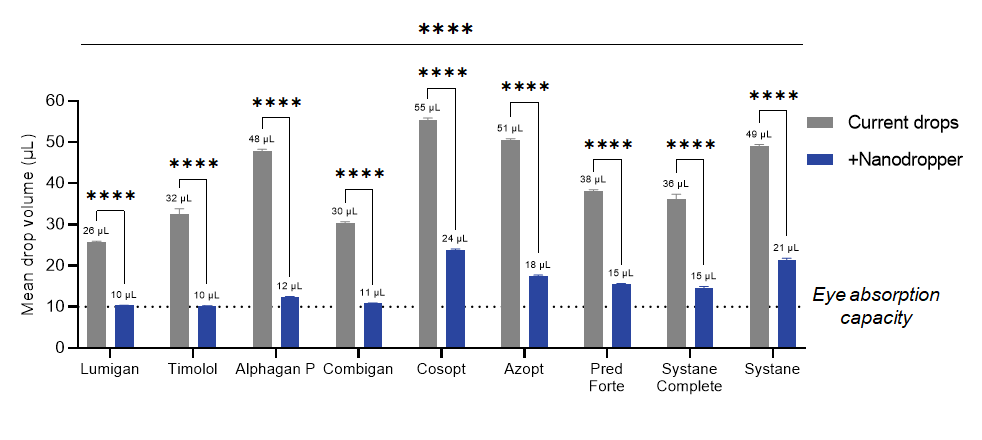 a diagram of benchtop data for Nanodropper